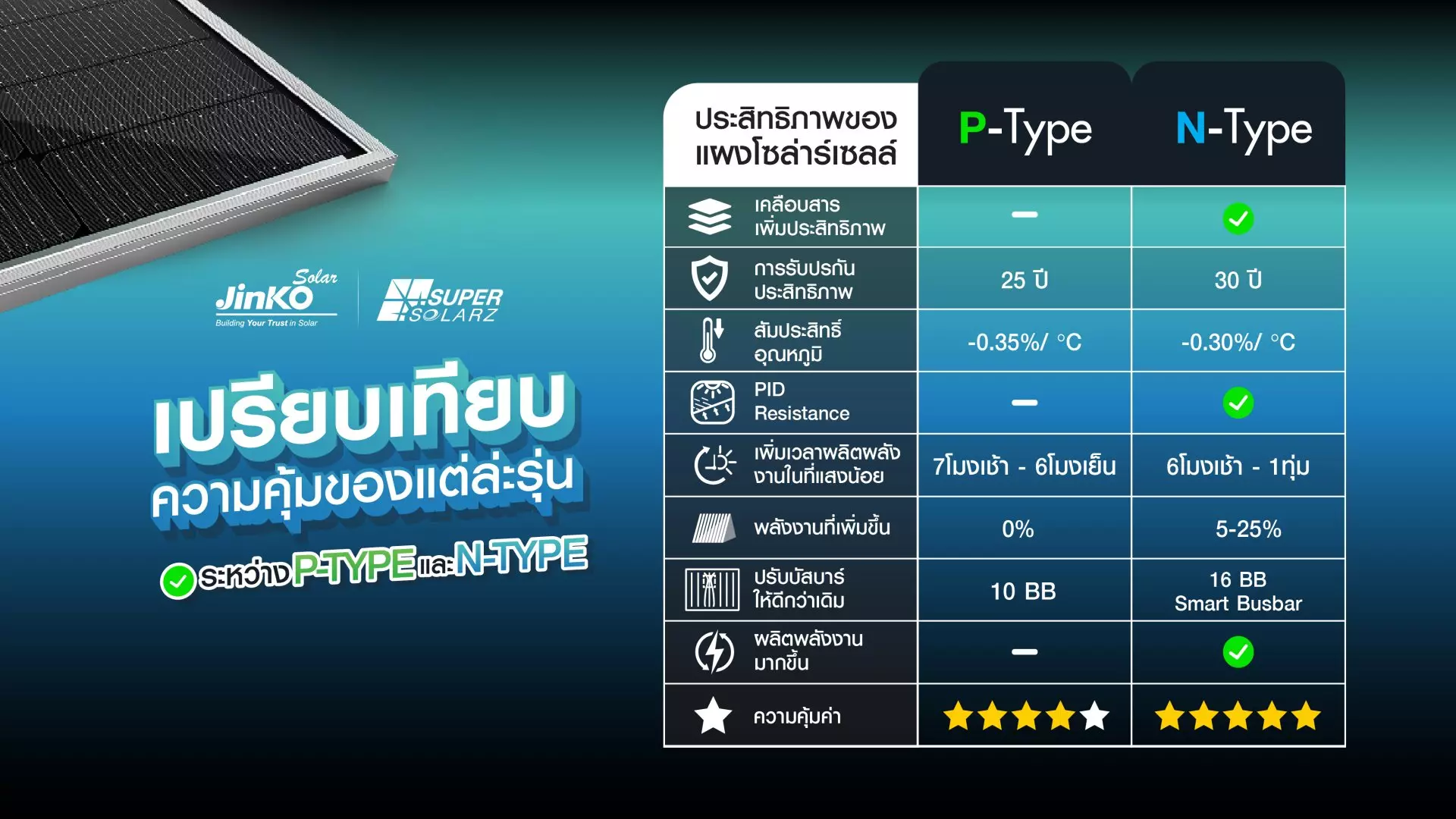 แผงโซล่าเซลล์ Jinko 635W (66 Cell) - Image 2